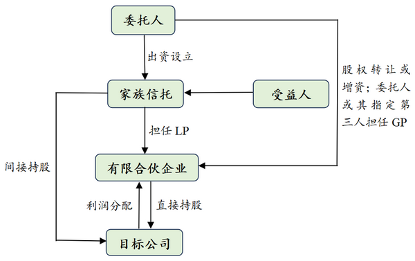中國(guó)境內(nèi)家族信托對(duì)A股上市公司持股模式介紹 受托管理股權(quán)投資企業(yè)